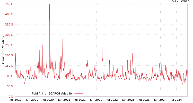 graph of Fobi Ai Inc EGARCH
