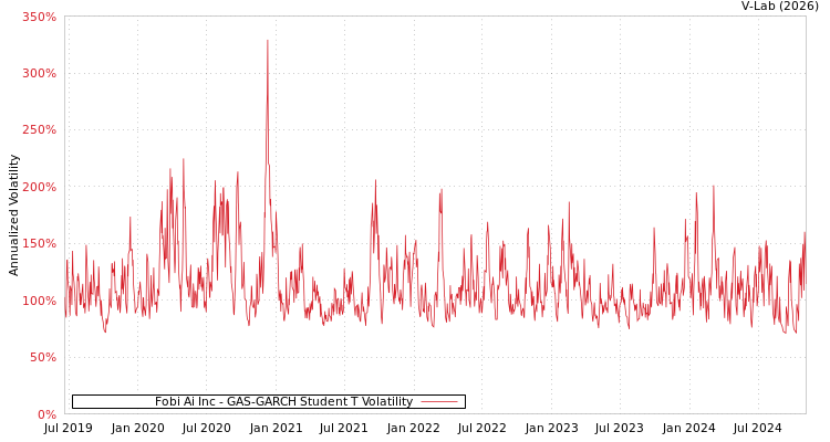 graph of Fobi Ai Inc GAS-GARCH-T