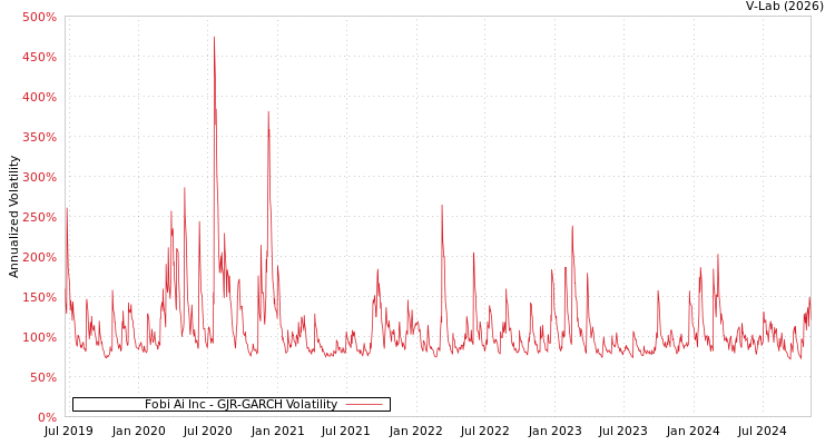 graph of Fobi Ai Inc GJR-GARCH