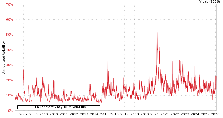 graph of LA Fonciere AMEM