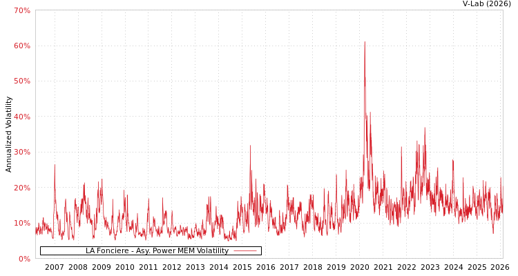 graph of LA Fonciere APMEM