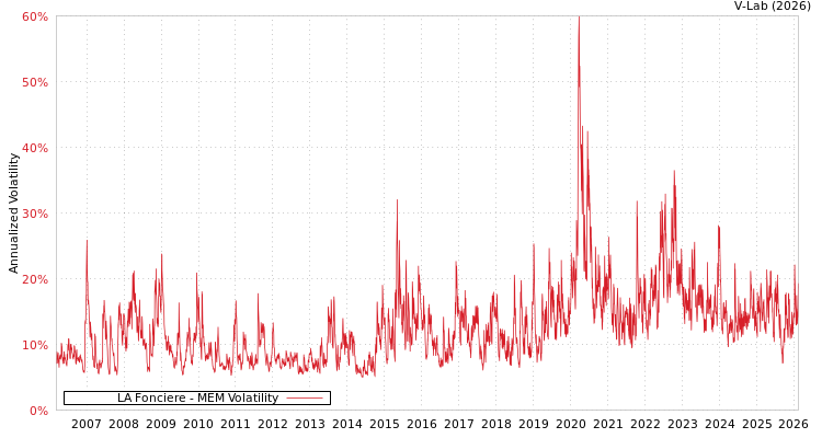 graph of LA Fonciere MEM