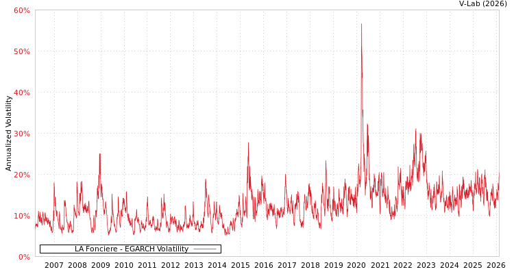 graph of LA Fonciere EGARCH