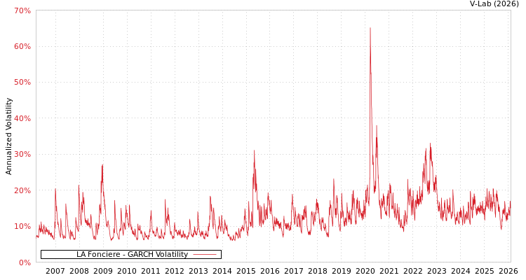 graph of LA Fonciere GARCH