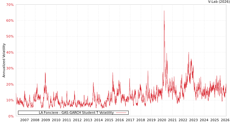 graph of LA Fonciere GAS-GARCH-T