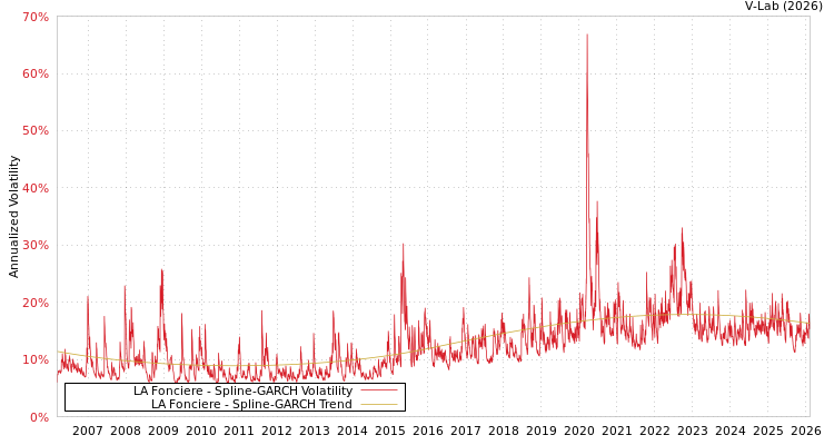 graph of LA Fonciere SGARCH