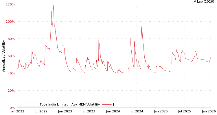 graph of Foce India Limited AMEM