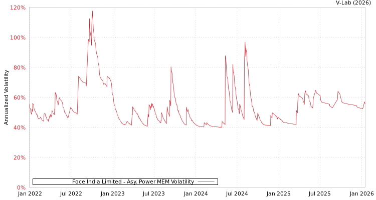 graph of Foce India Limited APMEM