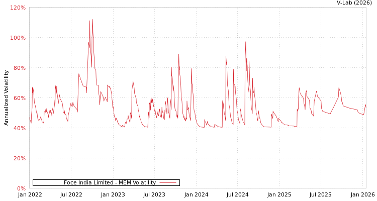 graph of Foce India Limited MEM