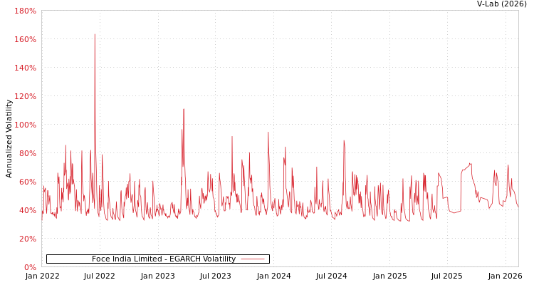 graph of Foce India Limited EGARCH