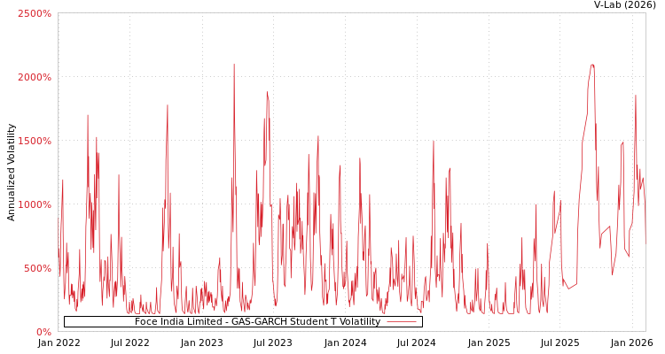 graph of Foce India Limited GAS-GARCH-T