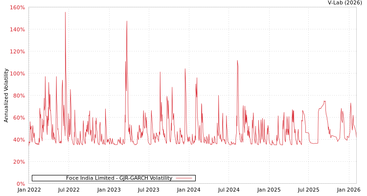 graph of Foce India Limited GJR-GARCH