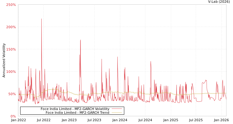 graph of Foce India Limited MF2-GARCH