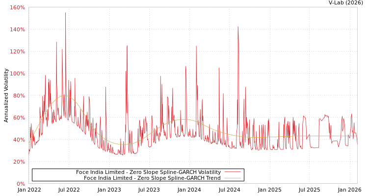 graph of Foce India Limited S0GARCH