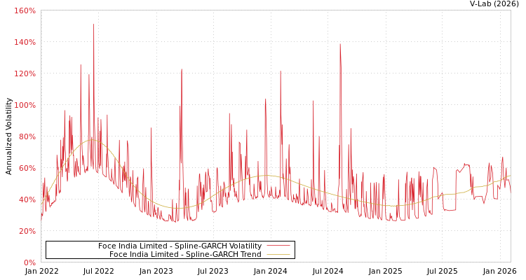 graph of Foce India Limited SGARCH