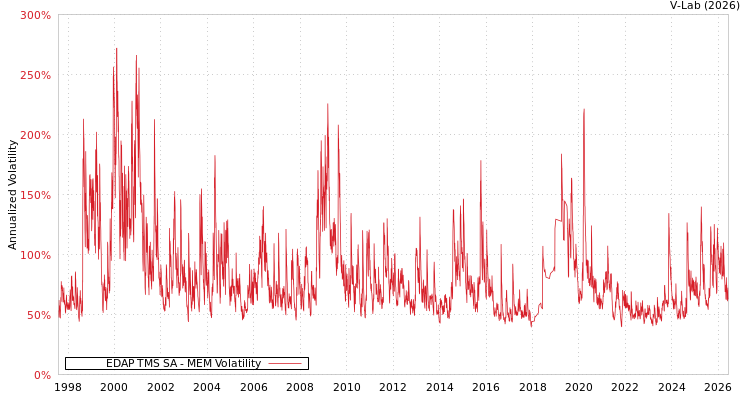 graph of EDAP TMS SA MEM