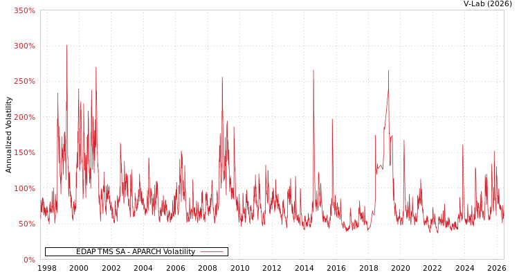 graph of EDAP TMS SA APARCH