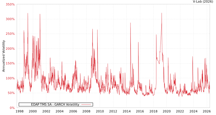 graph of EDAP TMS SA GARCH