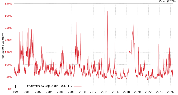 graph of EDAP TMS SA GJR-GARCH