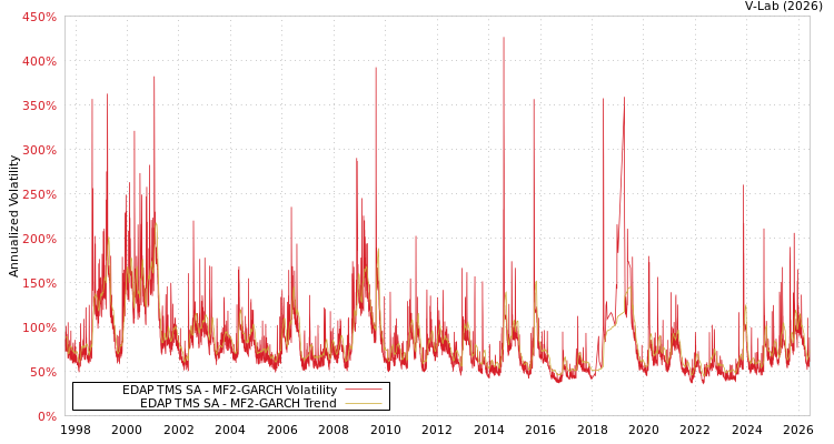 graph of EDAP TMS SA MF2-GARCH