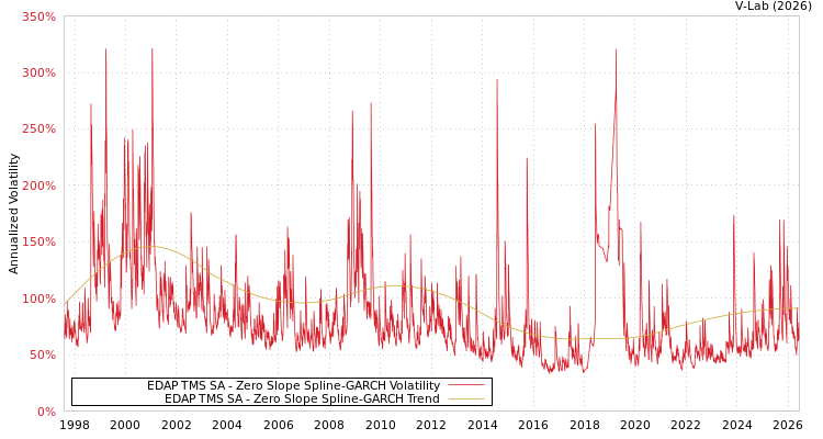 graph of EDAP TMS SA S0GARCH
