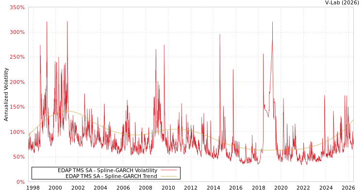 graph of EDAP TMS SA SGARCH