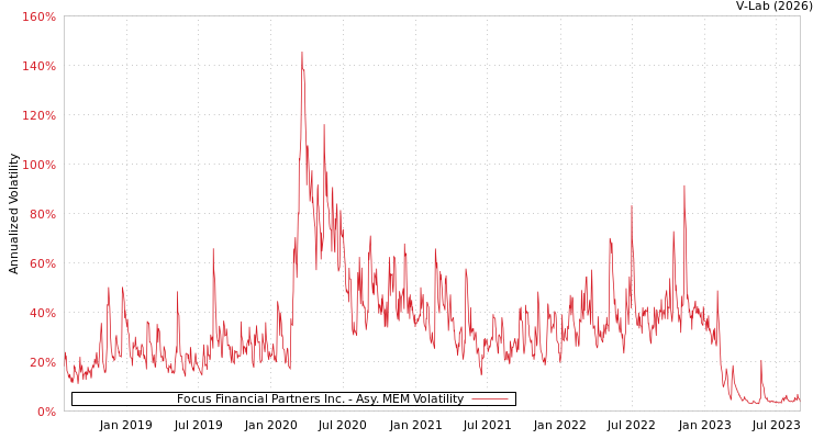 graph of Focus Financial Partners Inc. AMEM