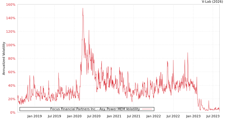 graph of Focus Financial Partners Inc. APMEM