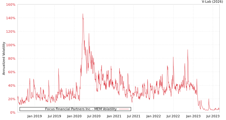 graph of Focus Financial Partners Inc. MEM