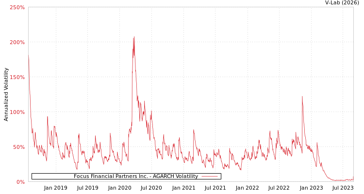 graph of Focus Financial Partners Inc. AGARCH
