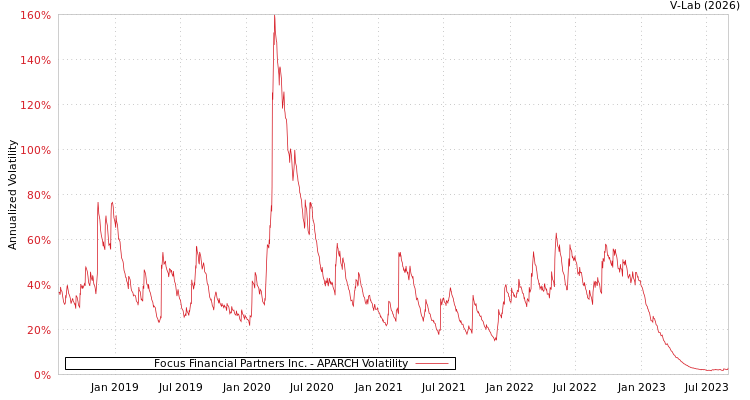 graph of Focus Financial Partners Inc. APARCH