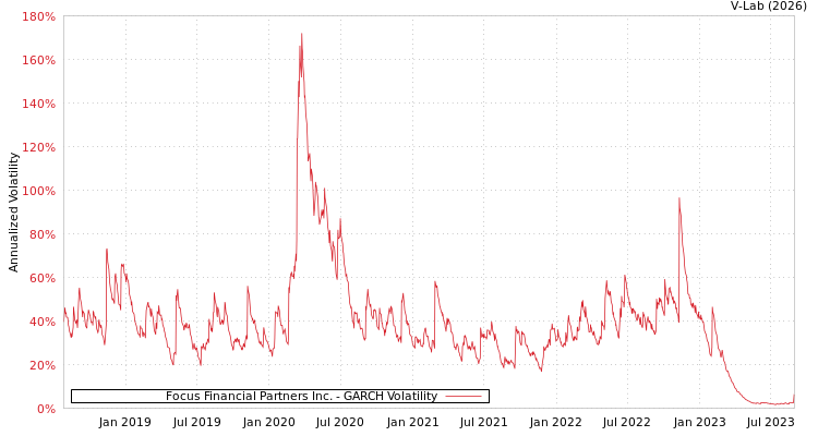 graph of Focus Financial Partners Inc. GARCH