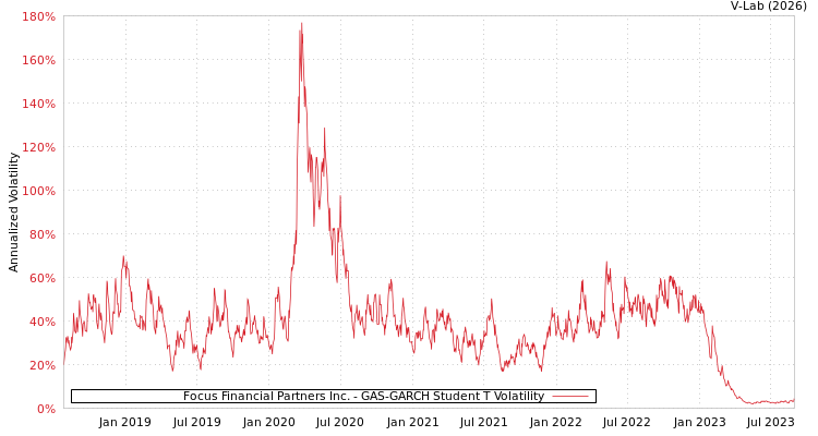 graph of Focus Financial Partners Inc. GAS-GARCH-T