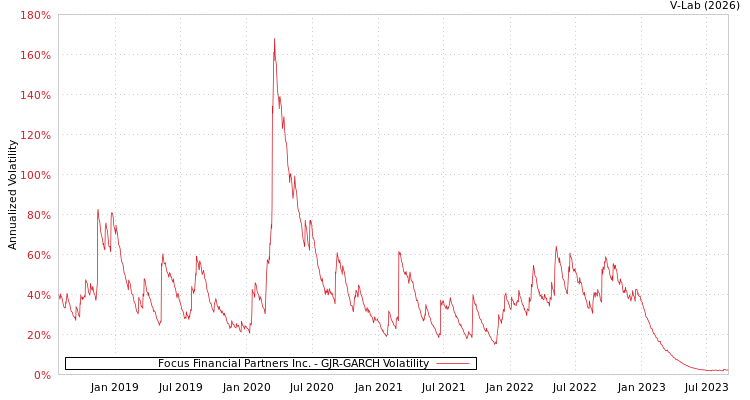 graph of Focus Financial Partners Inc. GJR-GARCH
