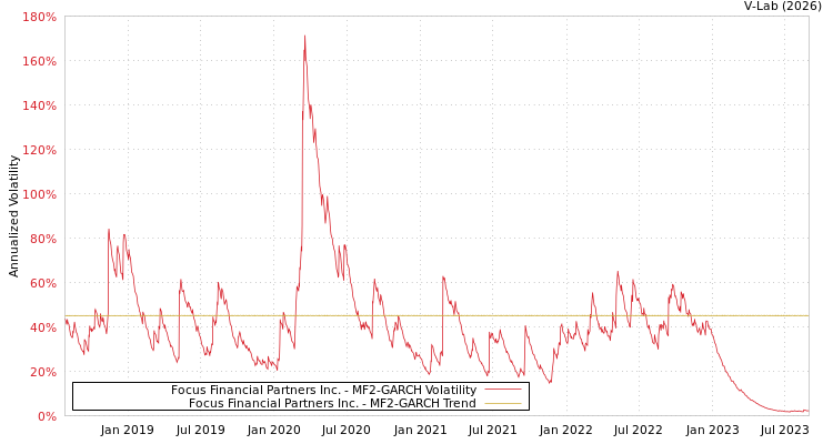 graph of Focus Financial Partners Inc. MF2-GARCH