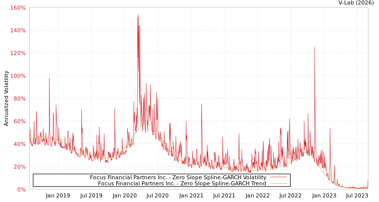 graph of Focus Financial Partners Inc. S0GARCH