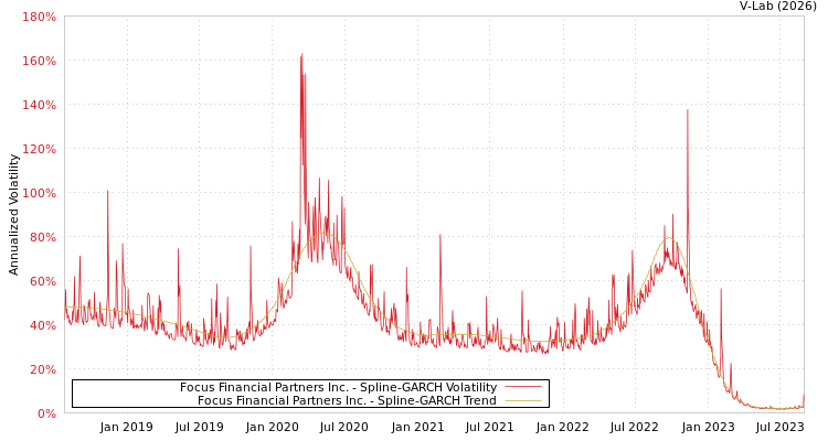 graph of Focus Financial Partners Inc. SGARCH