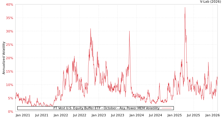 graph of FT Vest U.S. Equity Buffer ETF - October APMEM