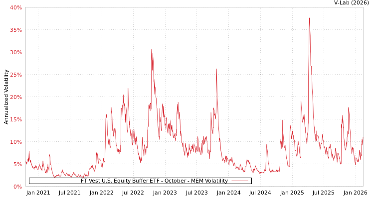 graph of FT Vest U.S. Equity Buffer ETF - October MEM