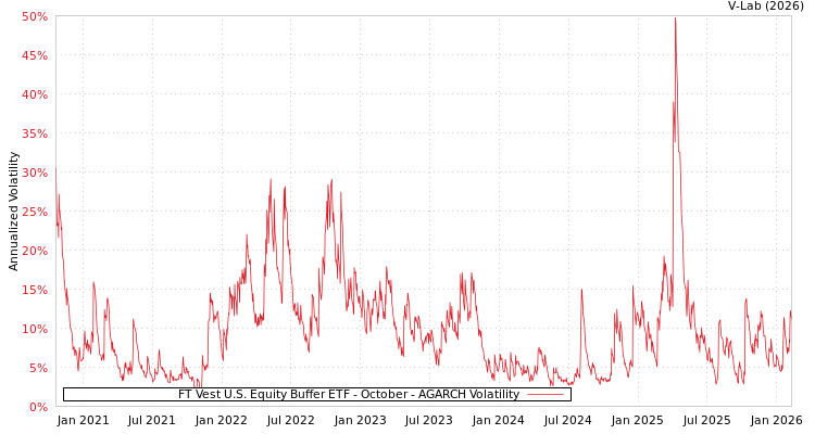 graph of FT Vest U.S. Equity Buffer ETF - October AGARCH