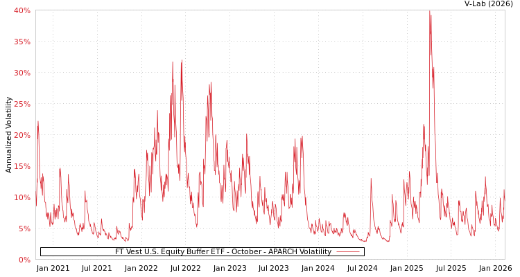 graph of FT Vest U.S. Equity Buffer ETF - October APARCH