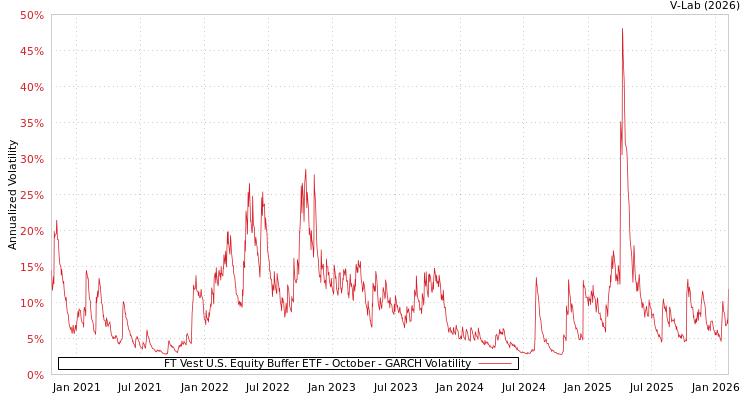 graph of FT Vest U.S. Equity Buffer ETF - October GARCH