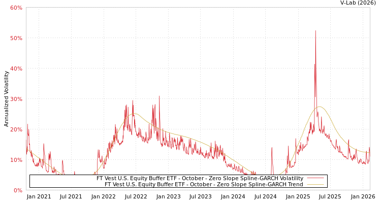 graph of FT Vest U.S. Equity Buffer ETF - October S0GARCH