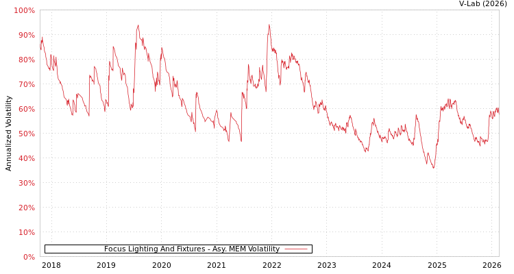 graph of Focus Lighting And Fixtures AMEM