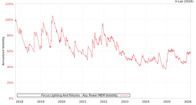 graph of Focus Lighting And Fixtures APMEM