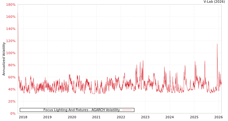 graph of Focus Lighting And Fixtures AGARCH