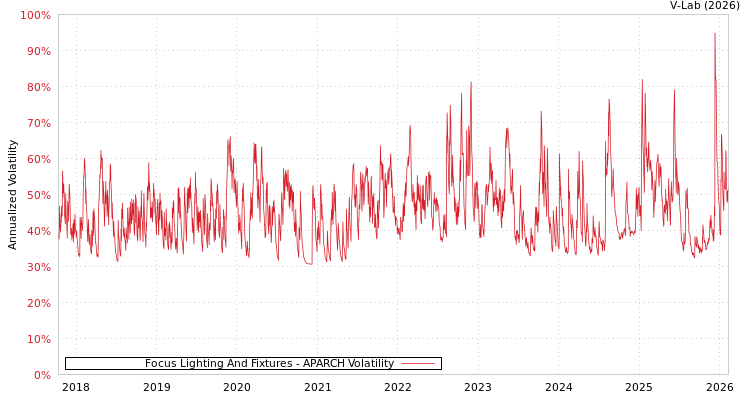 graph of Focus Lighting And Fixtures APARCH
