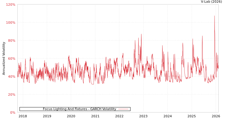 graph of Focus Lighting And Fixtures GARCH