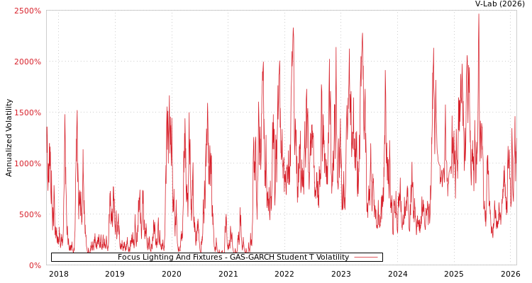 graph of Focus Lighting And Fixtures GAS-GARCH-T