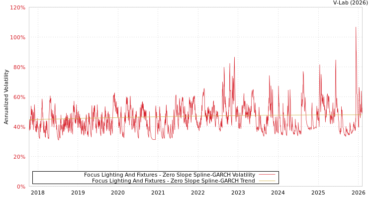 graph of Focus Lighting And Fixtures S0GARCH